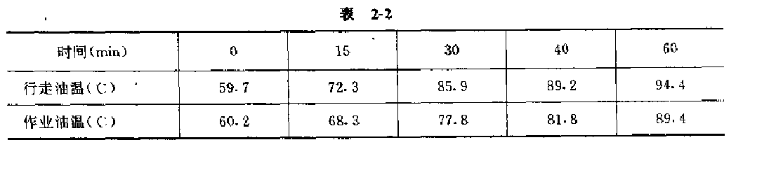 行走、作業油溫試驗結果表